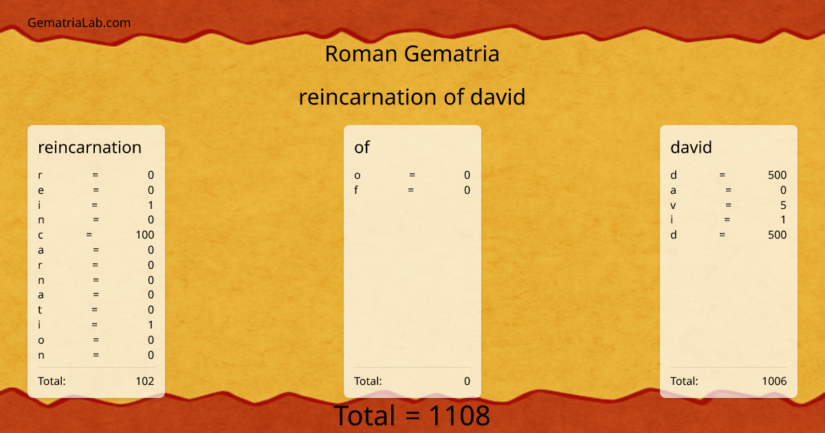 reincarnation of david in roman Gematria